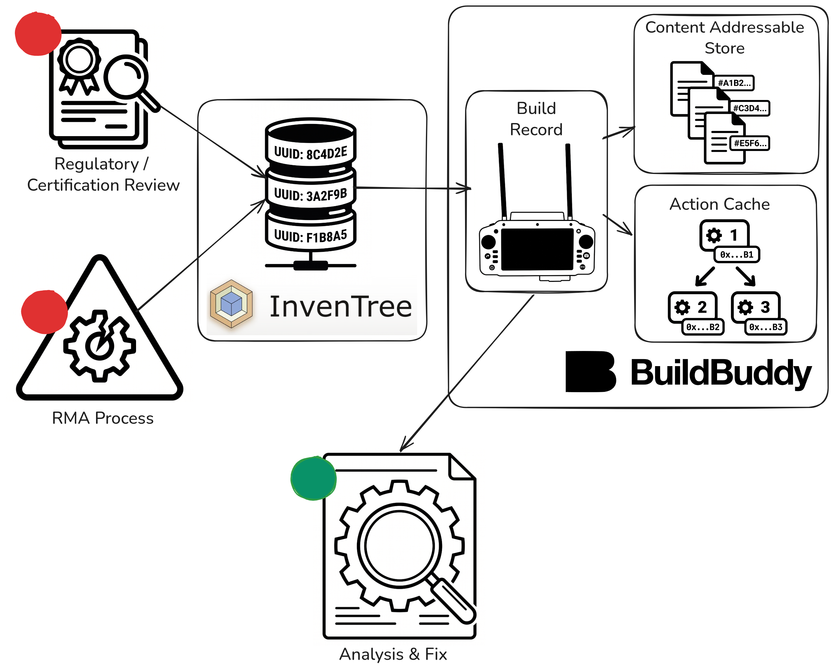 Diagram of regulatory compliance or RMA workflow involving Bazel and BuildBuddy driven auditability.