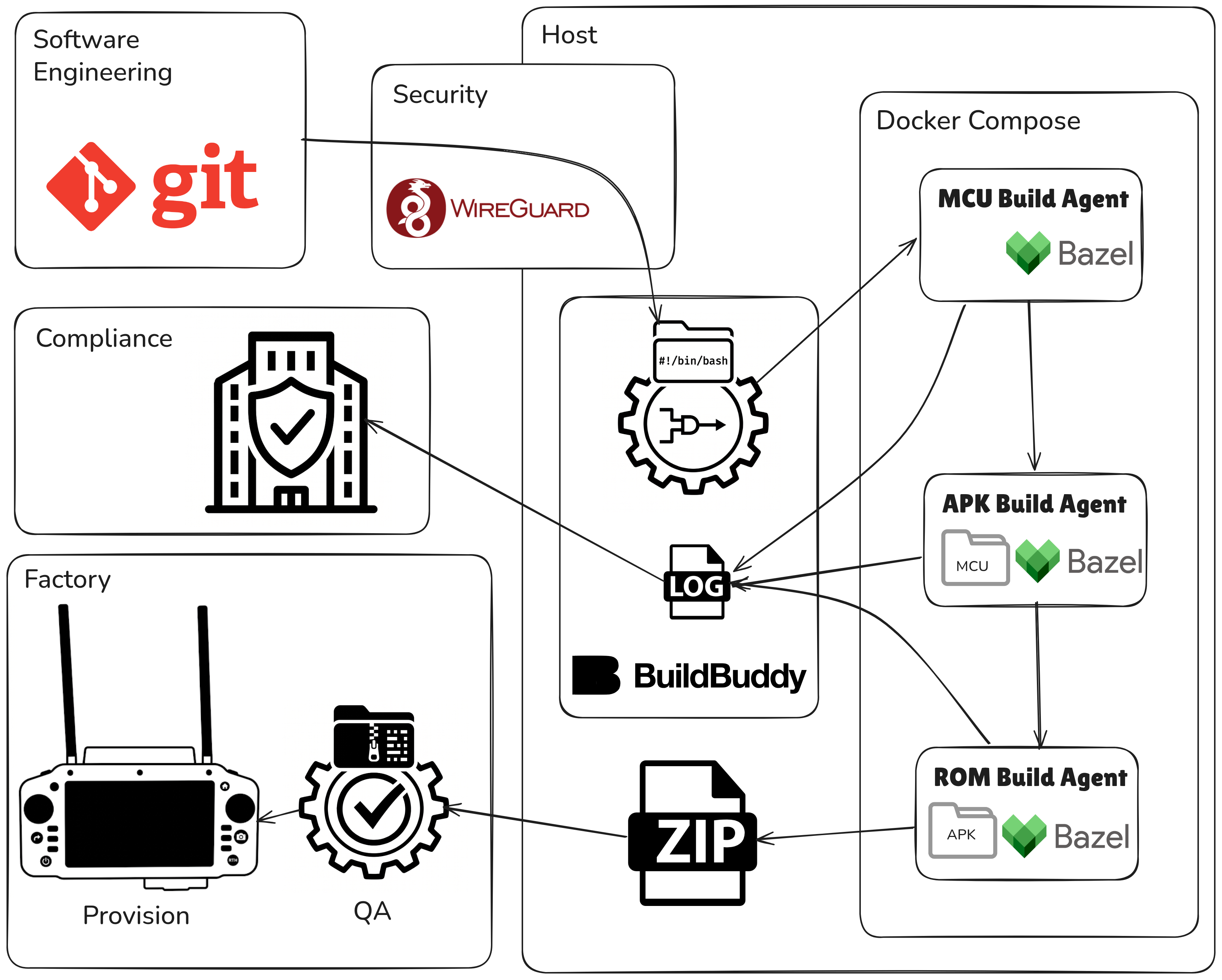 Bazel build infrastructure diagram for Aerora drone ground control stations using Docker and BuildBuddy
